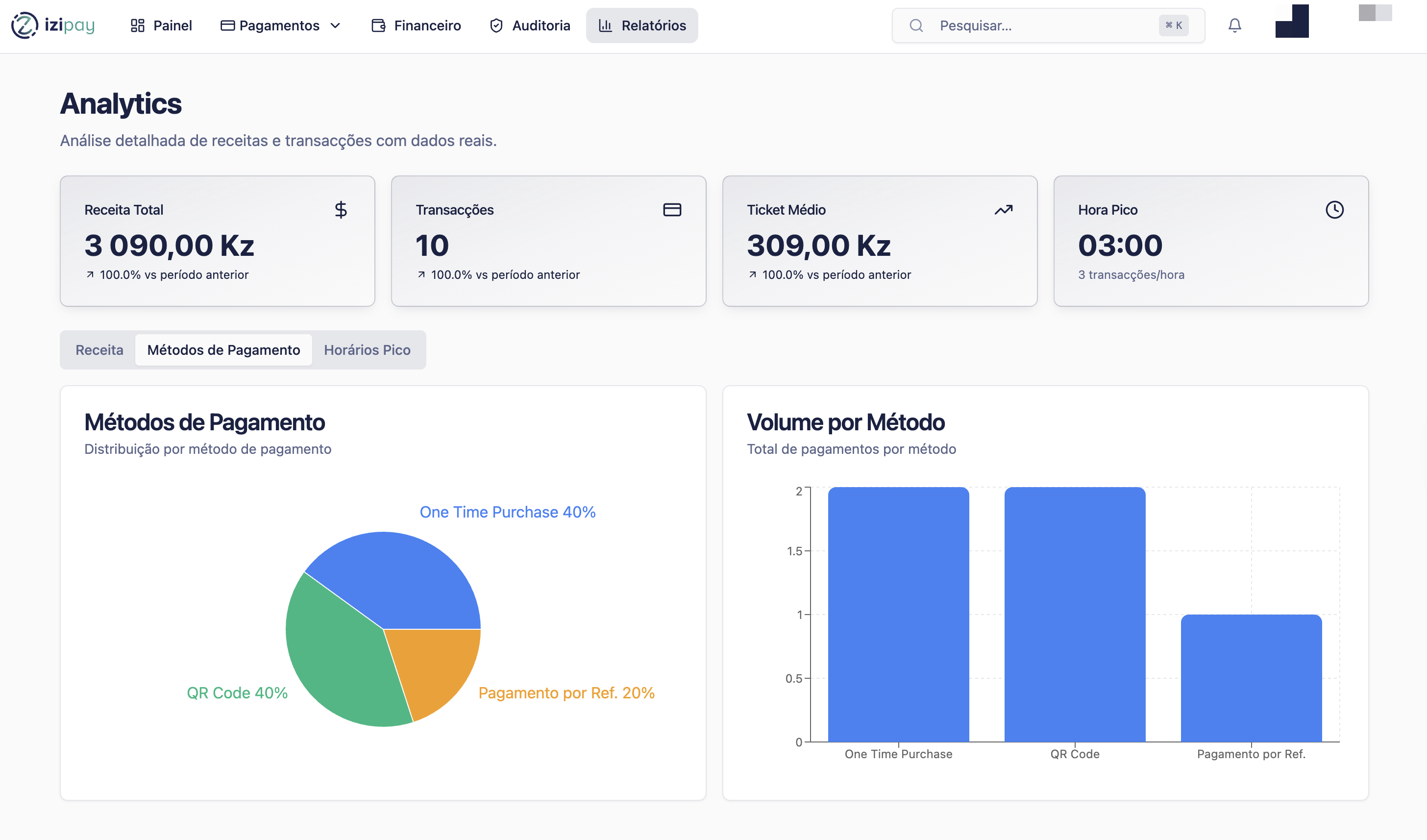 Ecrã de análise por método de pagamento no Portal IZI Pay